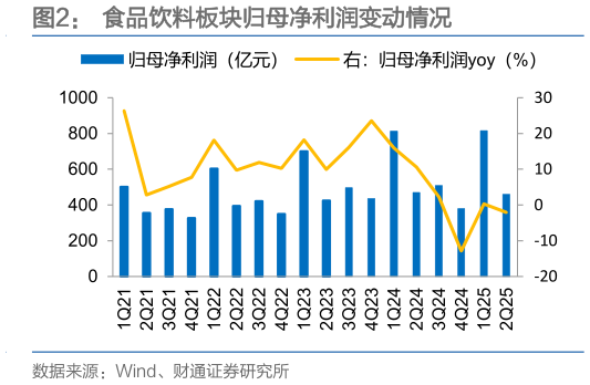你知道食品饮料板块归母净利润变动情况
