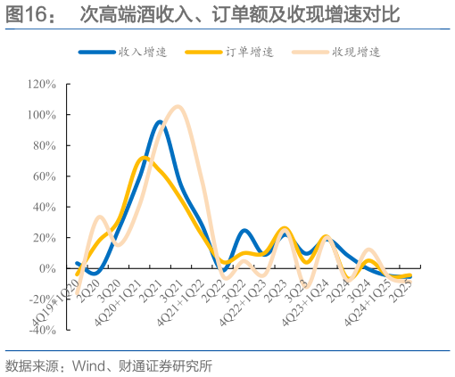 咨询大家次高端酒收入、订单额及收现增速对比