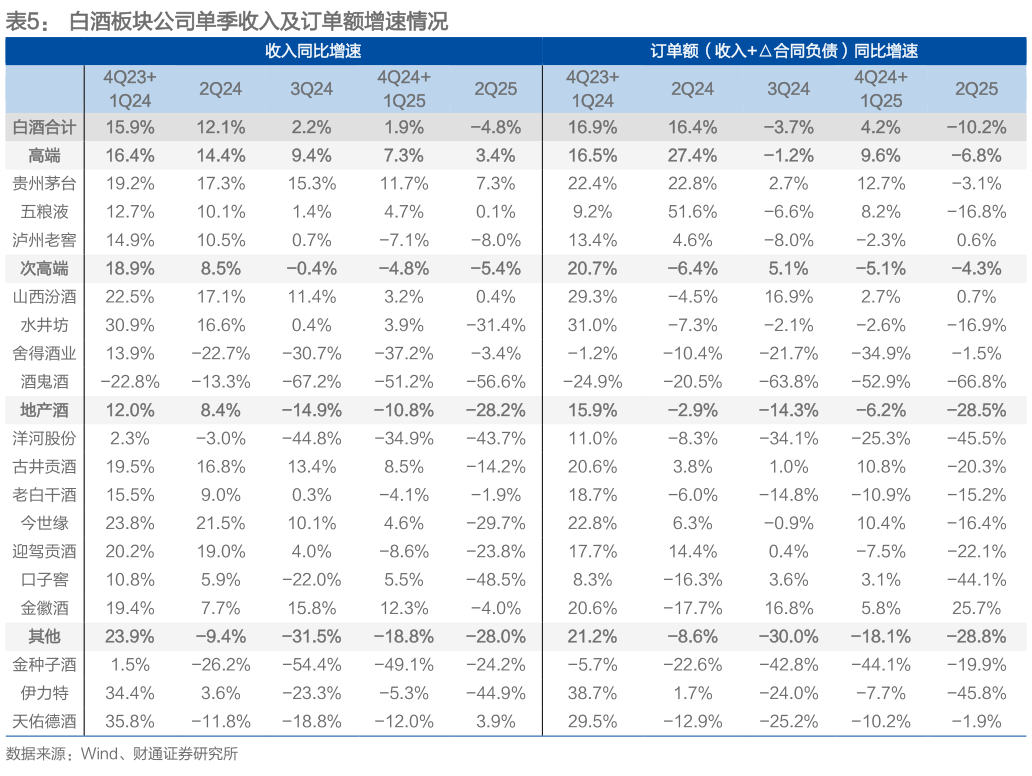 如何了解白酒板块公司单季收入及订单额增速情况