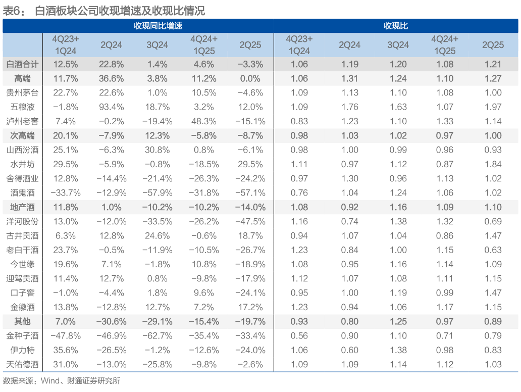 咨询下各位白酒板块公司收现增速及收现比情况