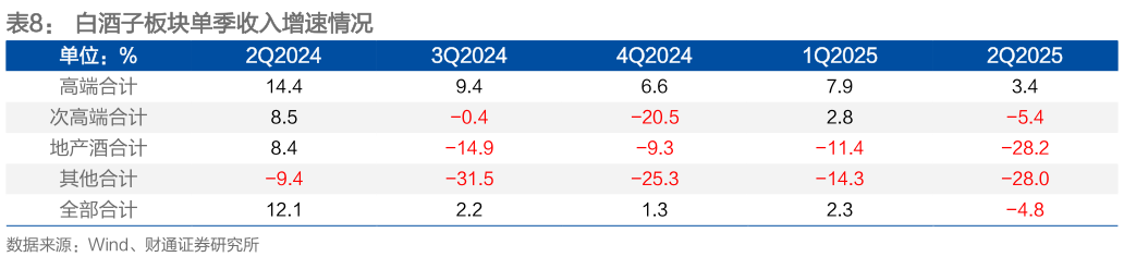 想关注一下白酒子板块单季收入增速情况