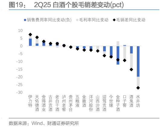 一起讨论下2Q25 白酒个股毛销差变动pct