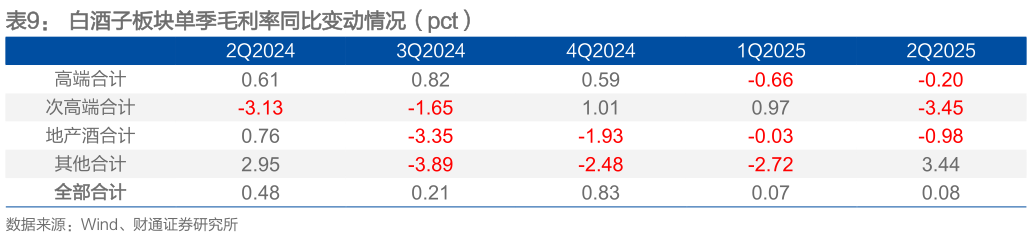 咨询下各位白酒子板块单季毛利率同比变动情况（pct）