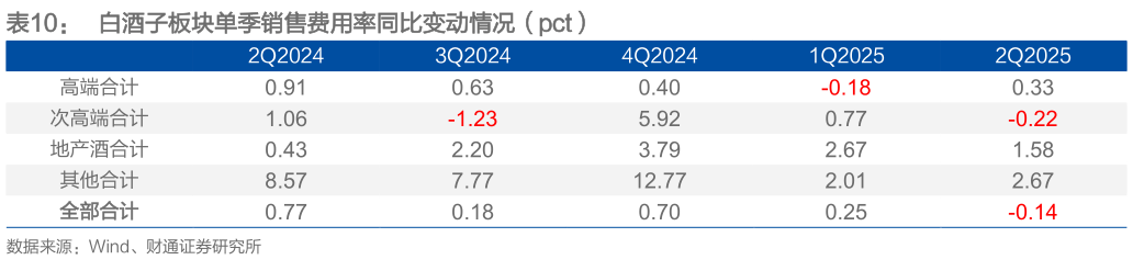 我想了解一下白酒子板块单季销售费用率同比变动情况（pct）