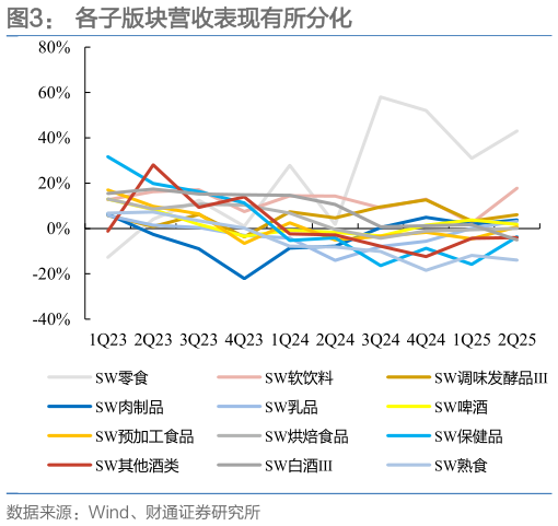 如何了解各子版块营收表现有所分化