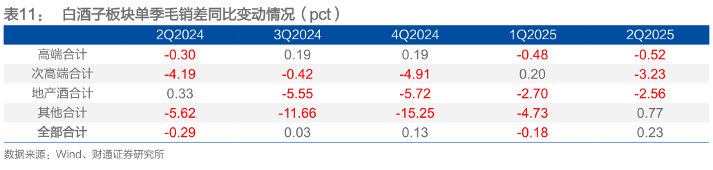 如何才能白酒子板块单季毛销差同比变动情况（pct）