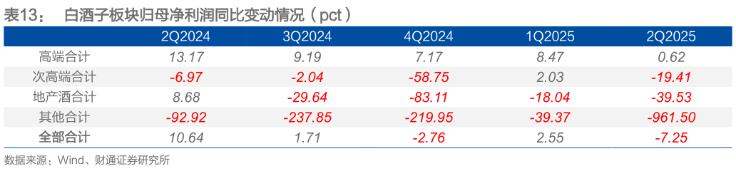 怎样理解白酒子板块归母净利润同比变动情况（pct）