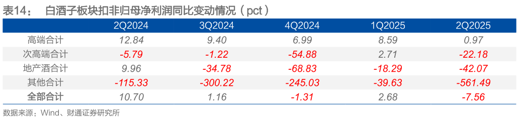 请问一下白酒子板块扣非归母净利润同比变动情况（pct）