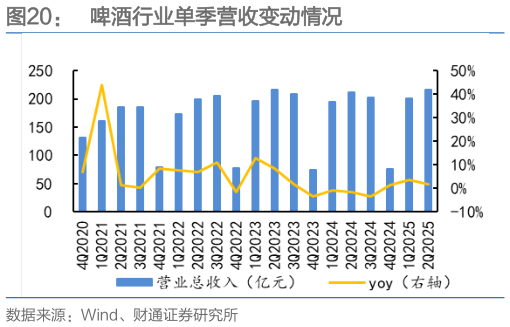 如何了解啤酒行业单季营收变动情况