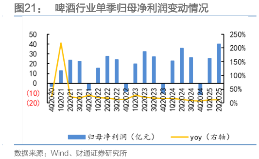 各位网友请教一下啤酒行业单季归母净利润变动情况