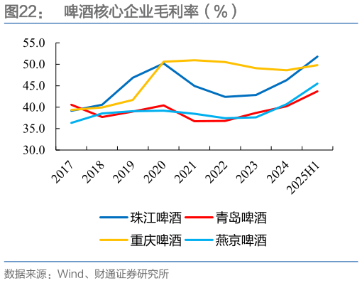 各位网友请教一下啤酒核心企业毛利率（%）