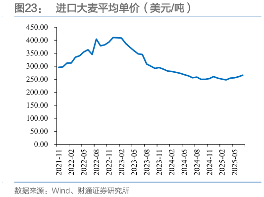 想关注一下进口大麦平均单价（美元吨）