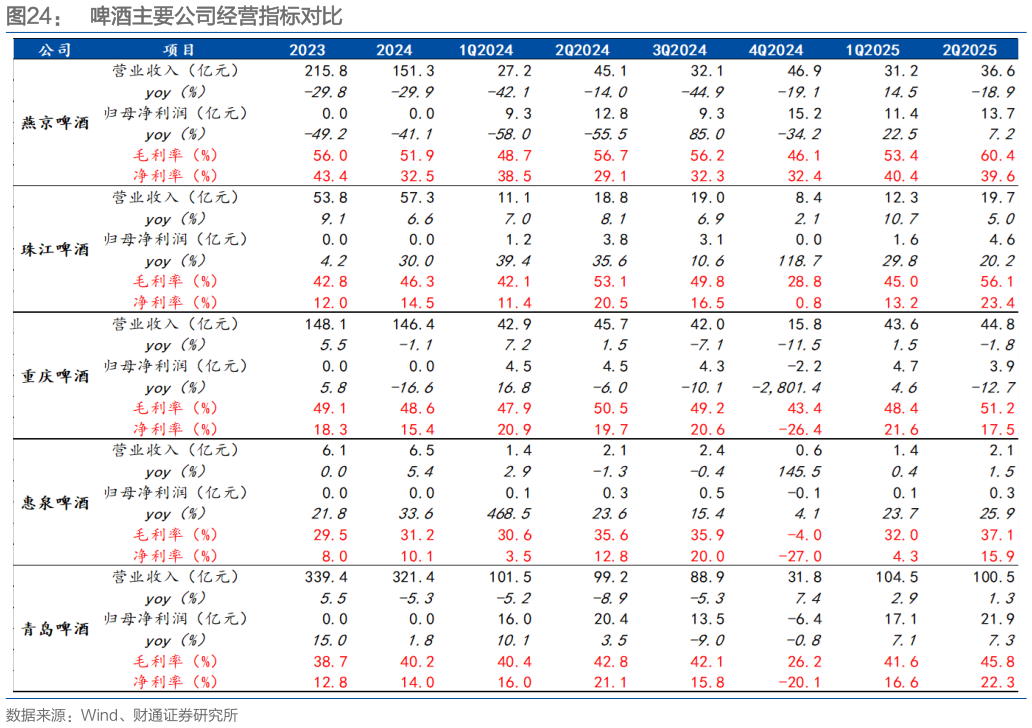 各位网友请教一下啤酒主要公司经营指标对比