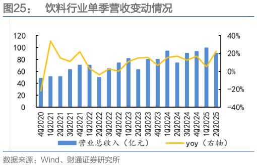 一起讨论下饮料行业单季营收变动情况