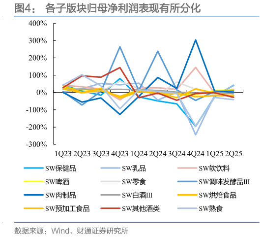 如何了解各子版块归母净利润表现有所分化