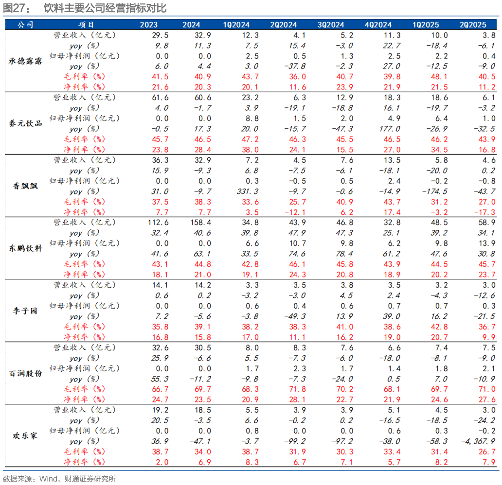 如何解释饮料主要公司经营指标对比