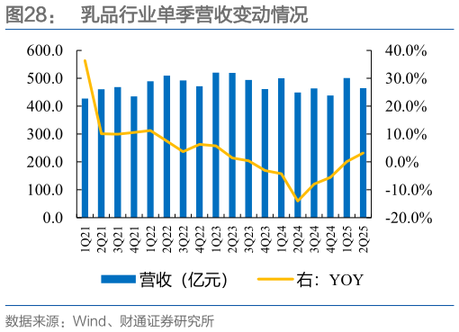 如何才能乳品行业单季营收变动情况