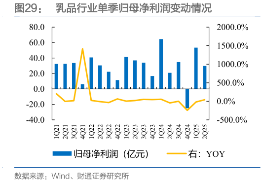 想问下各位网友乳品行业单季归母净利润变动情况