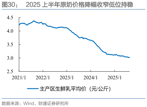 各位网友请教一下2025 上半年原奶价格降幅收窄低位持稳