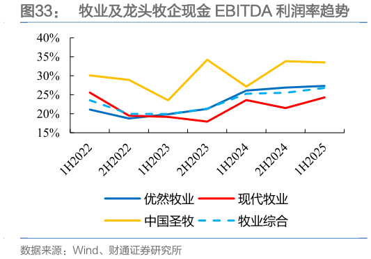 想关注一下牧业及龙头牧企现金 EBITDA 利润率趋势