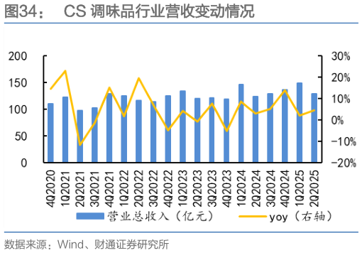 如何才能CS 调味品行业营收变动情况