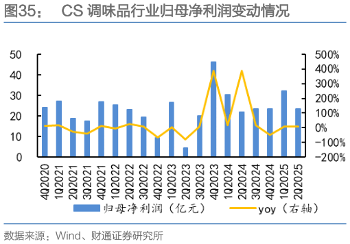 各位网友请教一下CS 调味品行业归母净利润变动情况