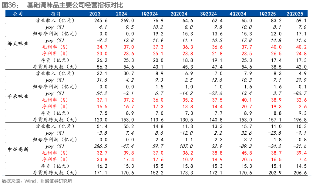 如何才能基础调味品主要公司经营指标对比