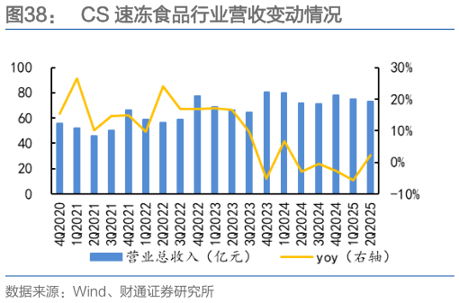 谁知道CS 速冻食品行业营收变动情况