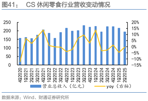 一起讨论下CS 休闲零食行业营收变动情况