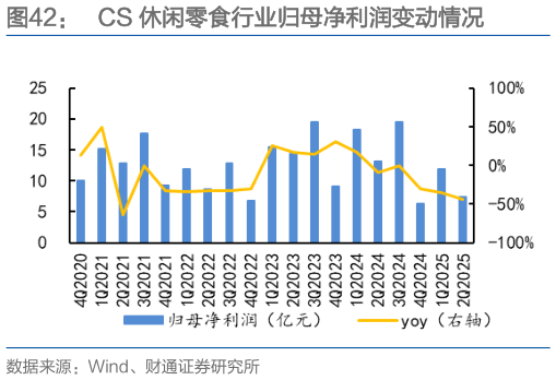 我想了解一下CS 休闲零食行业归母净利润变动情况