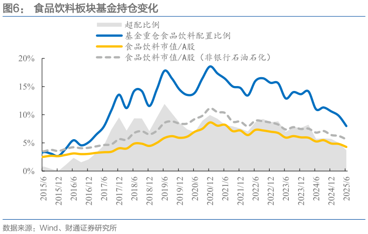 如何才能食品饮料板块基金持仓变化