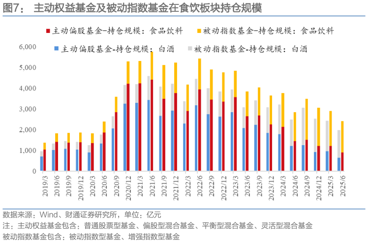 一起讨论下主动权益基金及被动指数基金在食饮板块持仓规模