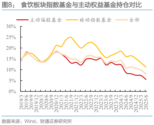 如何看待食饮板块指数基金与主动权益基金持仓对比