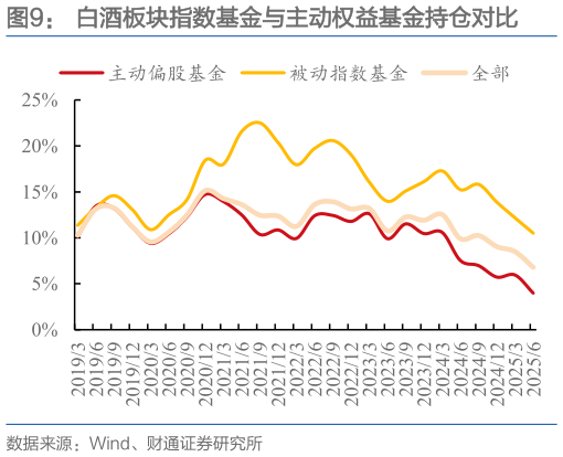 咨询大家白酒板块指数基金与主动权益基金持仓对比