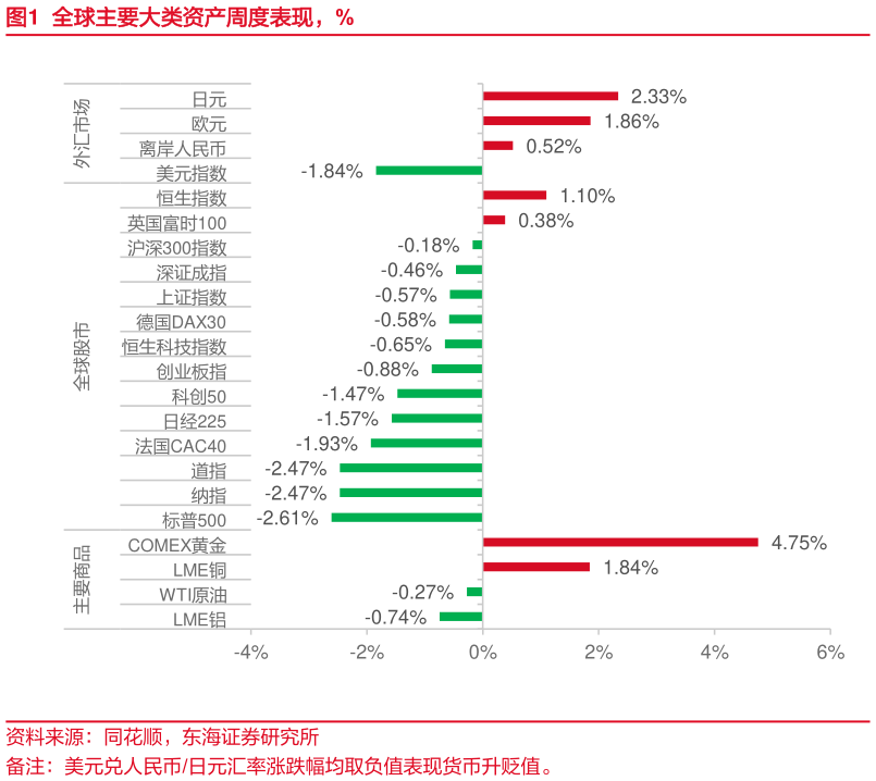 一起讨论下全球主要大类资产周度表现，%