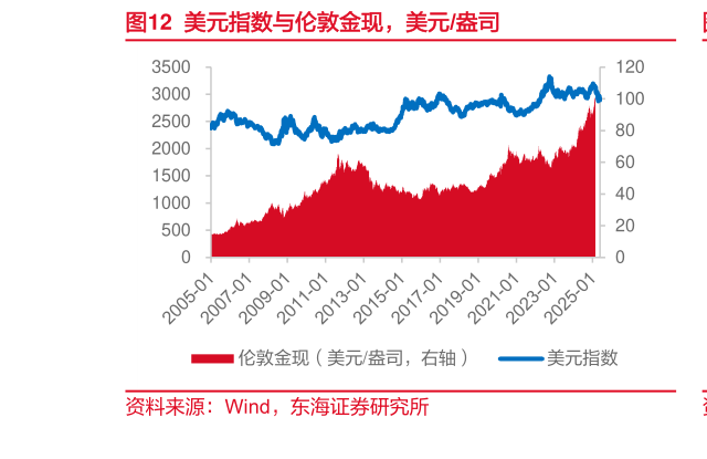 谁能回答美元指数与伦敦金现，美元盎司
