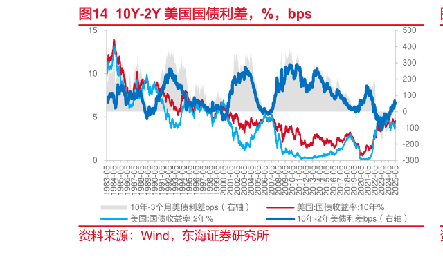 如何了解10Y-2Y 美国国债利差，%，bps
