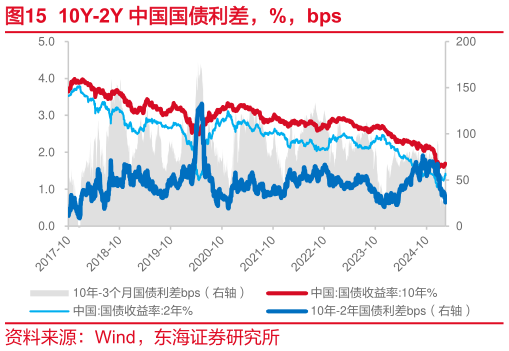 咨询大家10Y-2Y 中国国债利差，%，bps