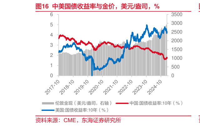 咨询下各位中美国债收益率与金价，美元盎司，%