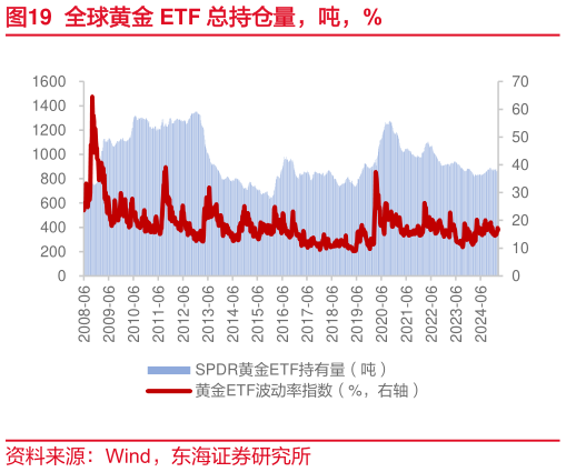 如何看待全球黄金 ETF 总持仓量，吨，%