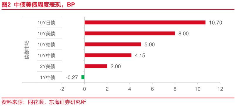 想问下各位网友中债美债周度表现，BP