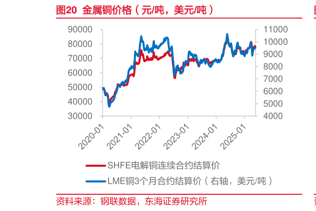如何看待金属铜价格（元吨，美元吨）