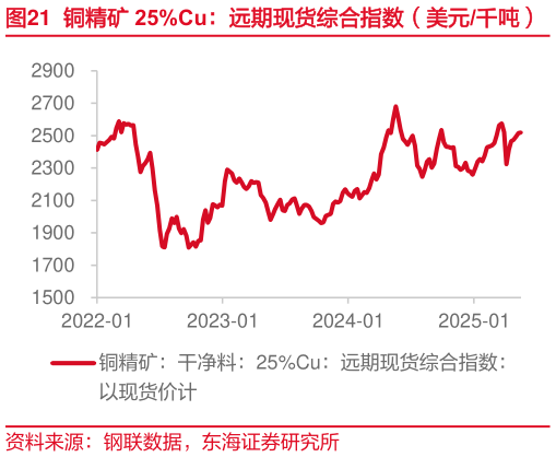 你知道铜精矿 25%Cu：远期现货综合指数（美元千吨）