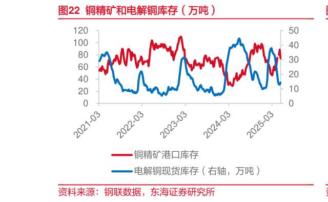你知道铜精矿和电解铜库存（万吨）