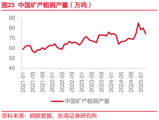 我想了解一下中国矿产粗铜产量（万吨）