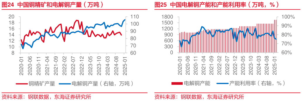 想问下各位网友中国铜精矿和电解铜产量（万吨）中国电解铜产能和产能利用率（万吨，%）