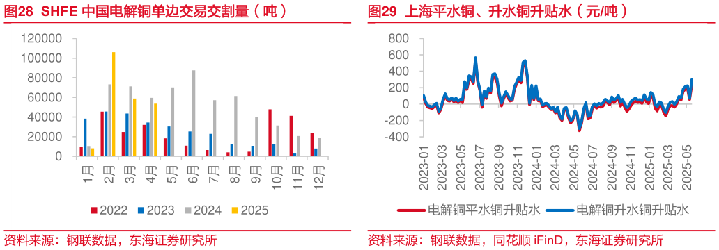 你知道SHFE 中国电解铜单边交易交割量（吨） SHFE 中国电解铜单边交易持仓量和成交量（手） 上海平水铜、升水铜升贴水（元吨）