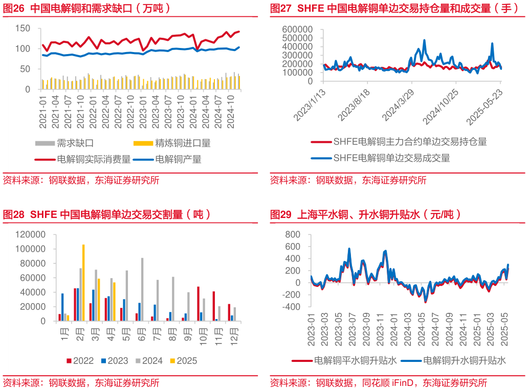 如何了解SHFE 中国电解铜单边交易持仓量和成交量（手） 上海平水铜、升水铜升贴水（元吨）