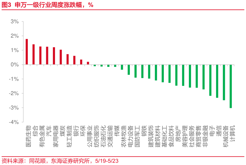如何看待申万一级行业周度涨跌幅，%