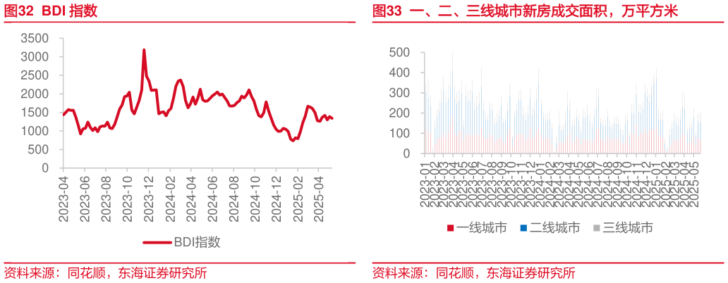 请问一下BDI 指数